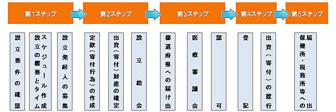 法人成りの流れ